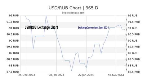 1 usd to ruble today.